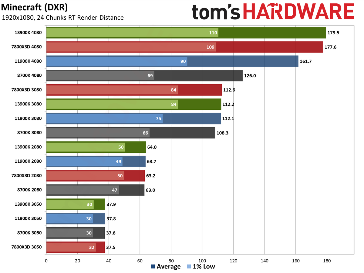 CPU versus GPU upgrades: Performance charts