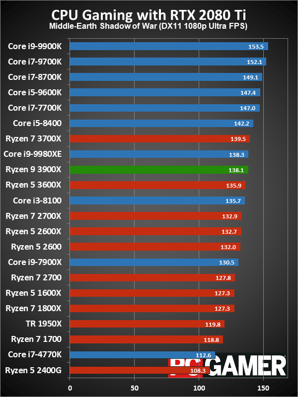 Ryzen 9 3900X gaming performance charts
