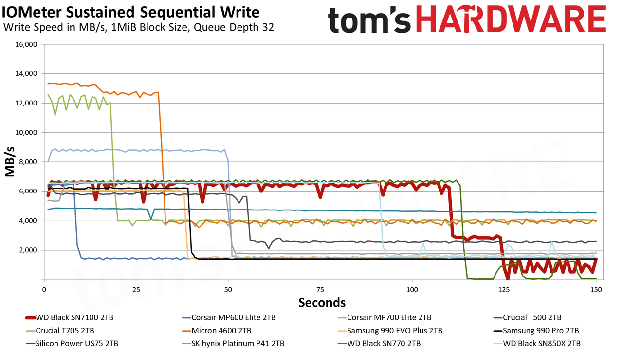 WD Black SN7100 2TB SSD