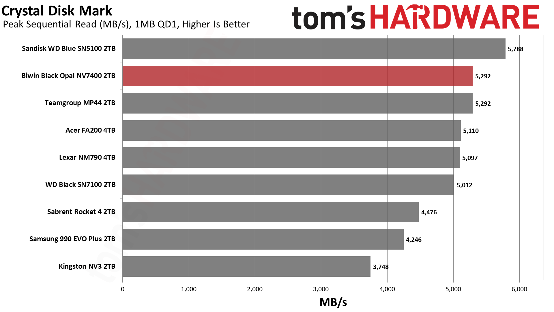 Biwin Black Opal NV7400 2TB SSD