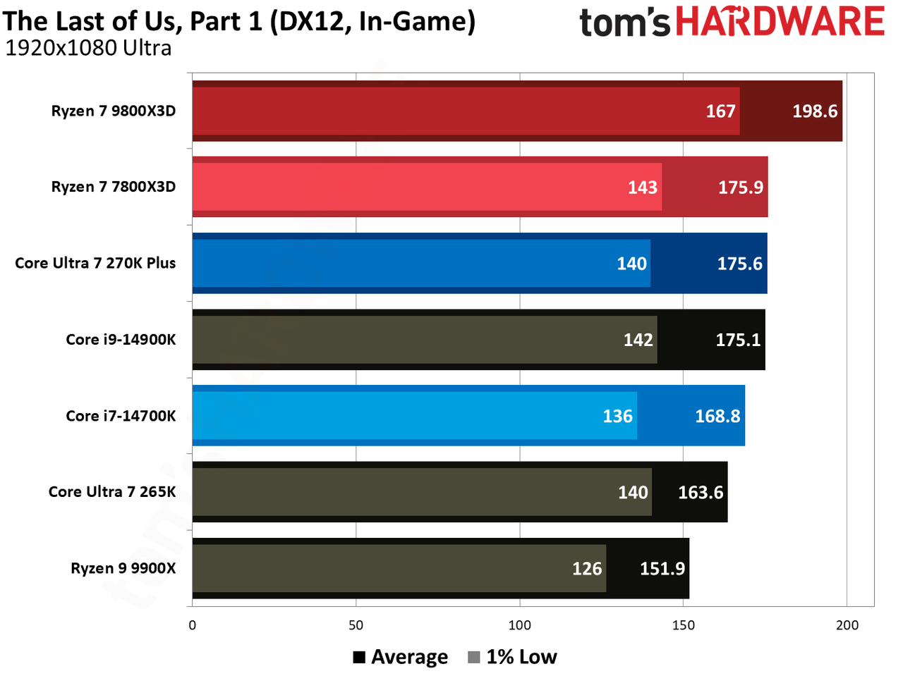 7800X3D vs 270K Plus in games.
