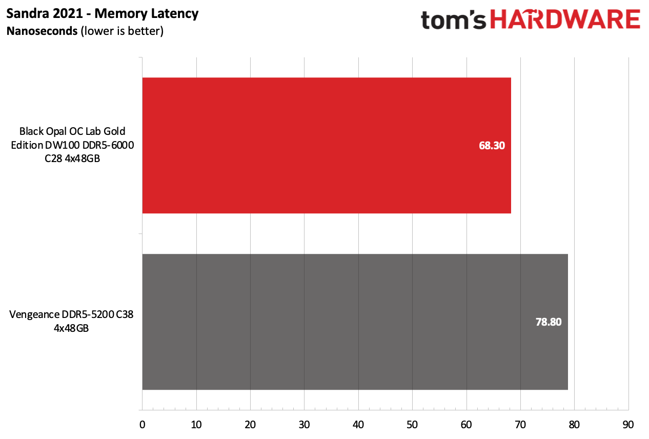 DDR5 Review