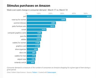 Stimulus purchases on Amazon
