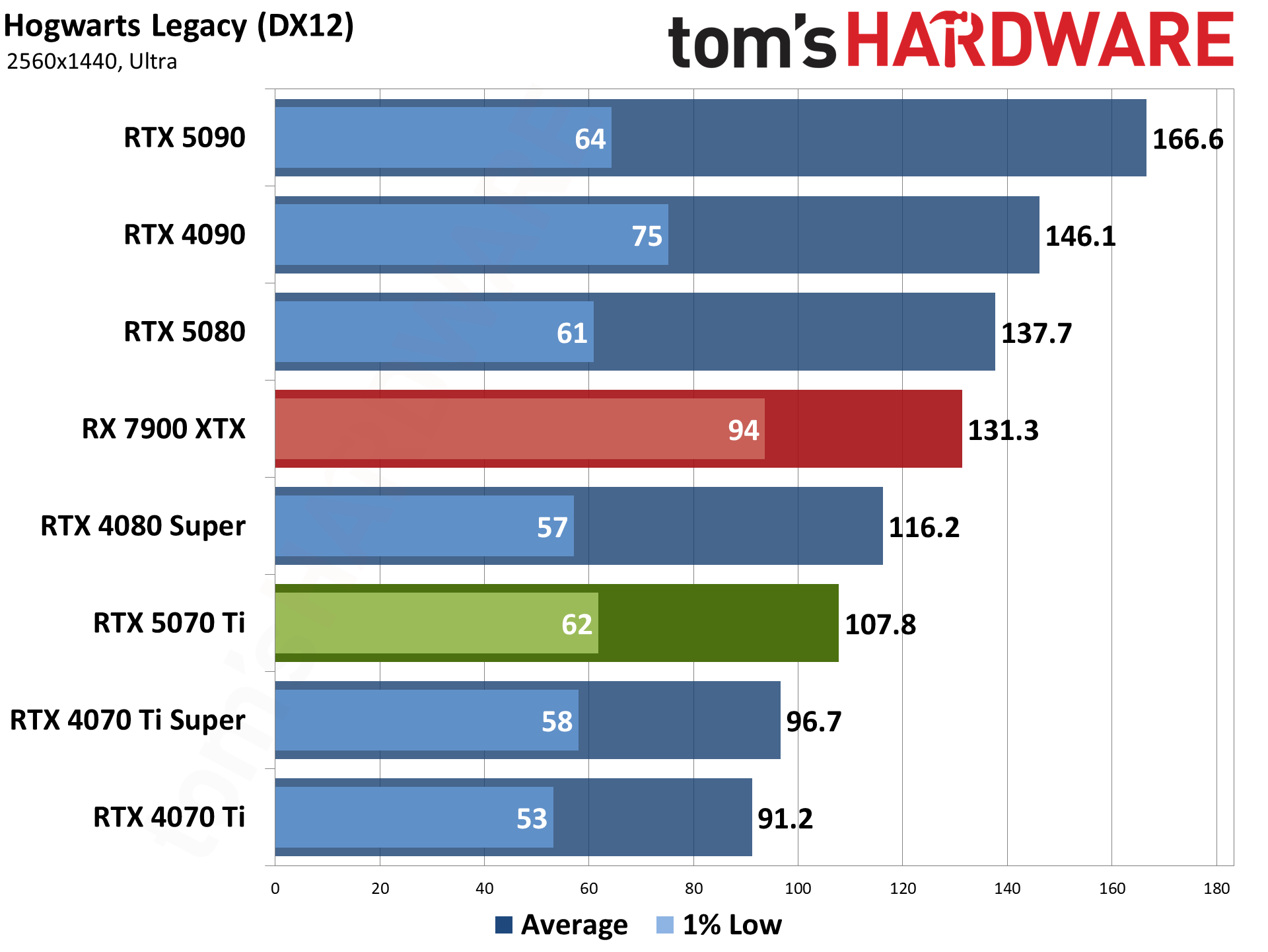Nvidia GeForce RTX 5070 Ti / Asus RTX 5070 Ti Prime performance charts.