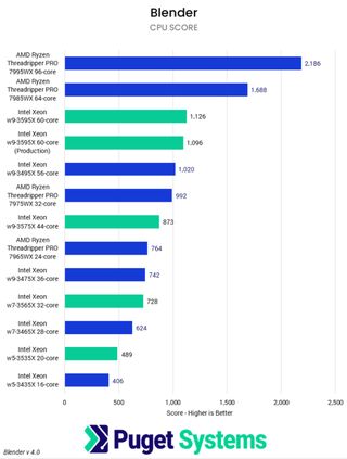 Blender benchmarks Intel Xeon W-3500