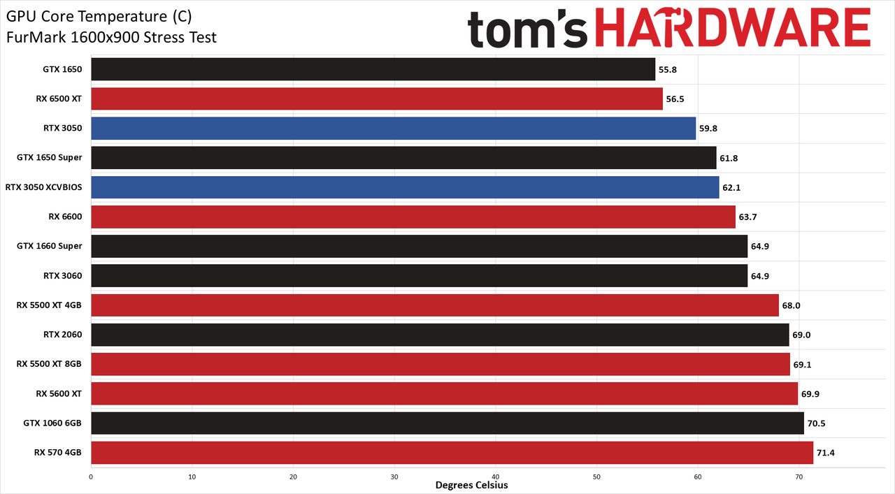 GeForce RTX 3050 Powenetics charts