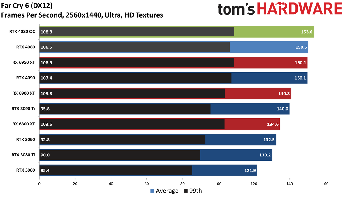 Nvidia GeForce RTX 4080, 1440p Ultra