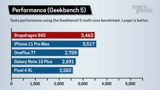 A graph showing the relative performance of Qualcomm's Snapdragon 865 reference device compared to other leading phones. Note the difference in score compared to last year's Galaxy Note 10 Plus.