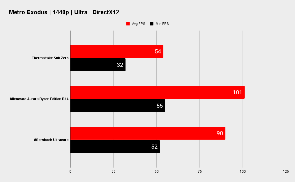 Thermaltake Sub Zero benchmarks