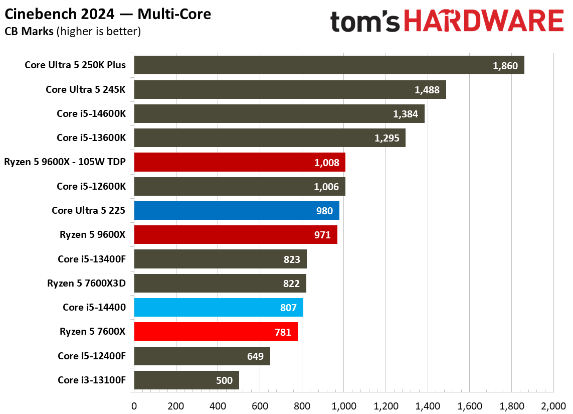 Intel Core Ultra 5 225
