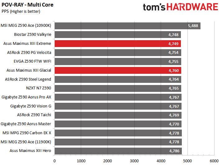 Asus ROG Maximus XIII Extreme