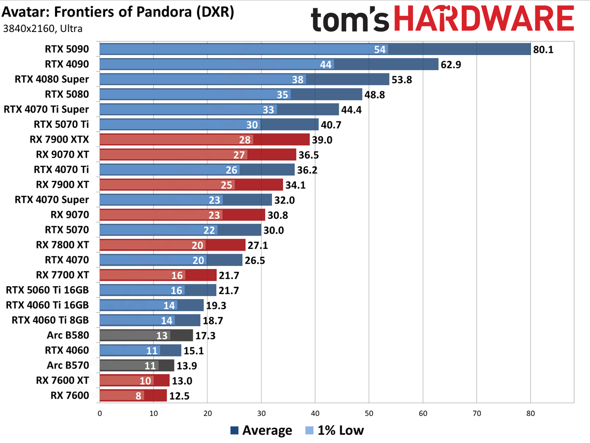 GPU Benchmarks Hierarchy performance charts