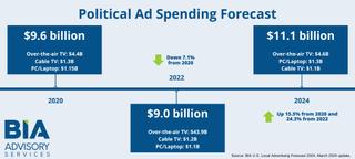 BIA chart of political ad spending in 2024