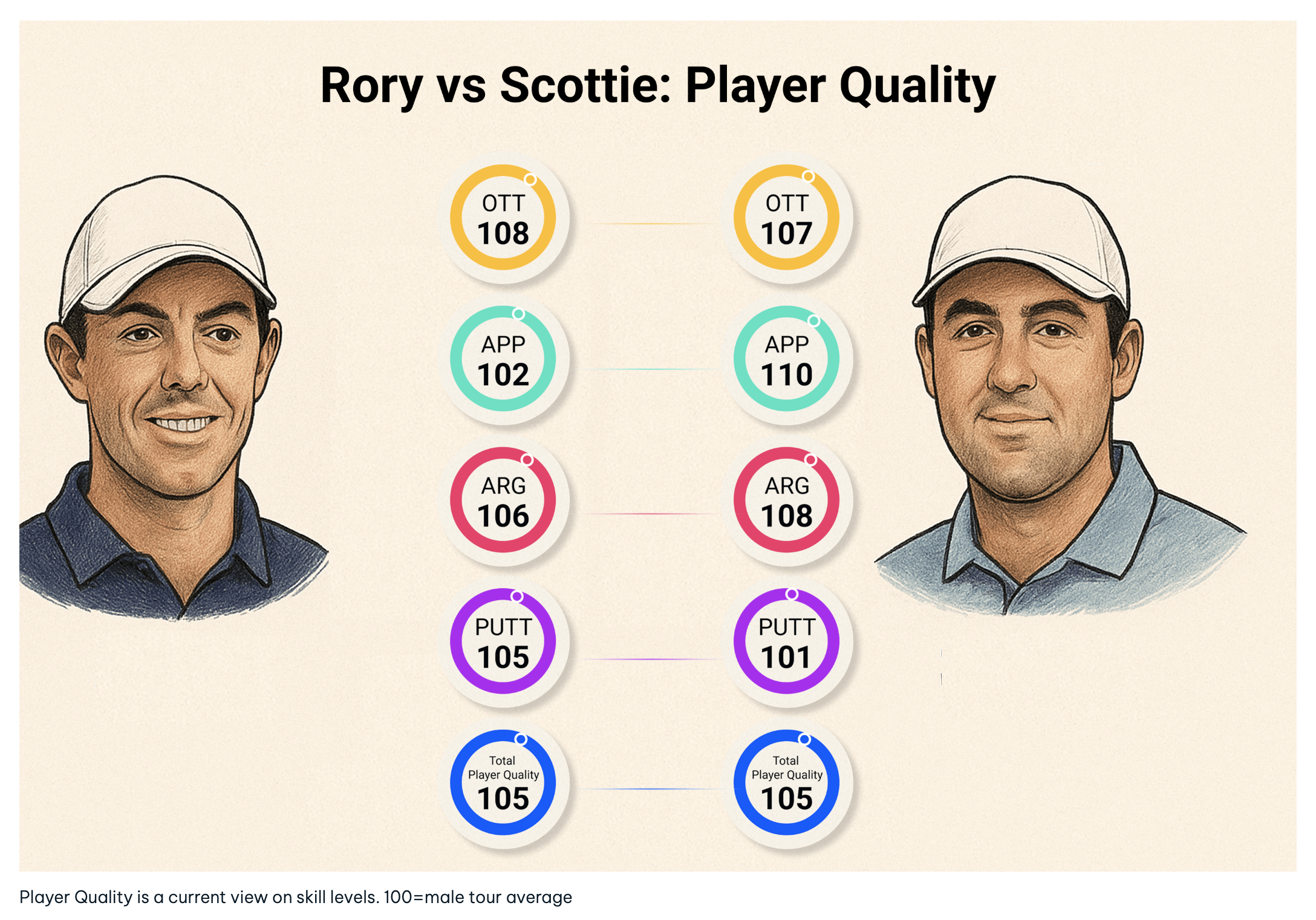 Rory McIlroy vs Scottie Scheffler graphic