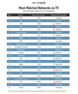 Most-watched networks on TV by percent share duration Jan. 11-17, 2021