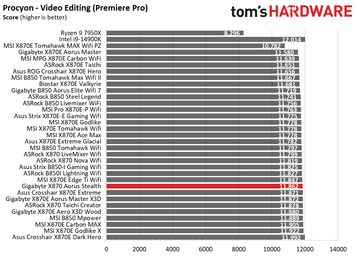 Gigabyte X870 Aorus Stealth - Synthetic benchmarks