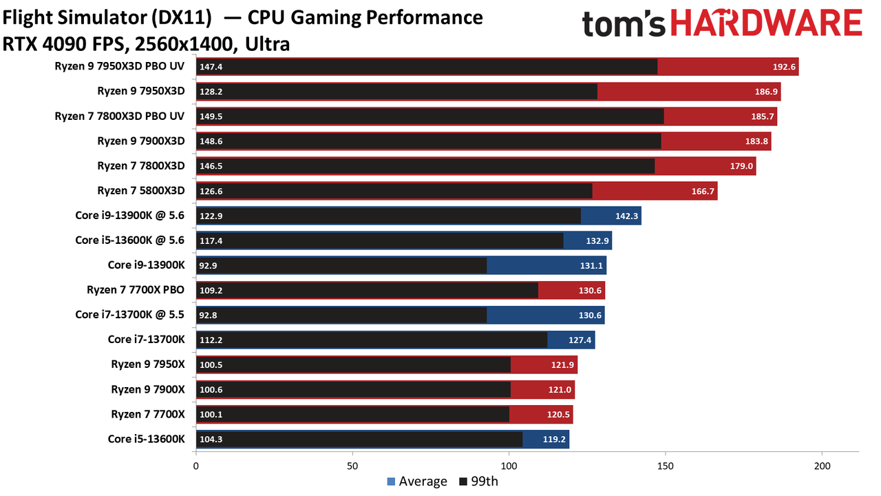 Ryzen 7 7800X3D