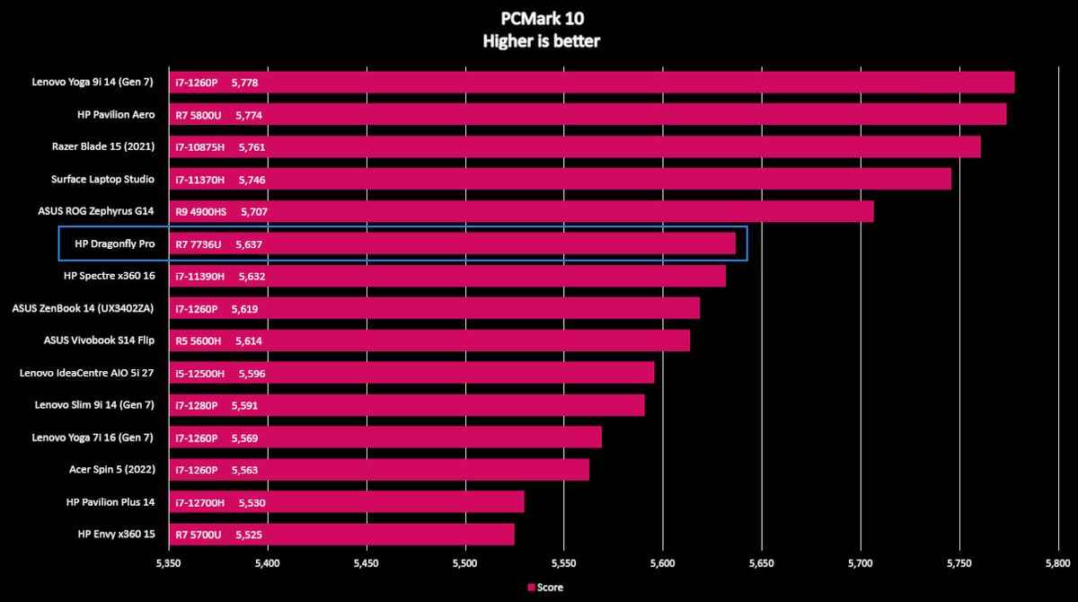 HP Dragonfly Pro software and benchmarks