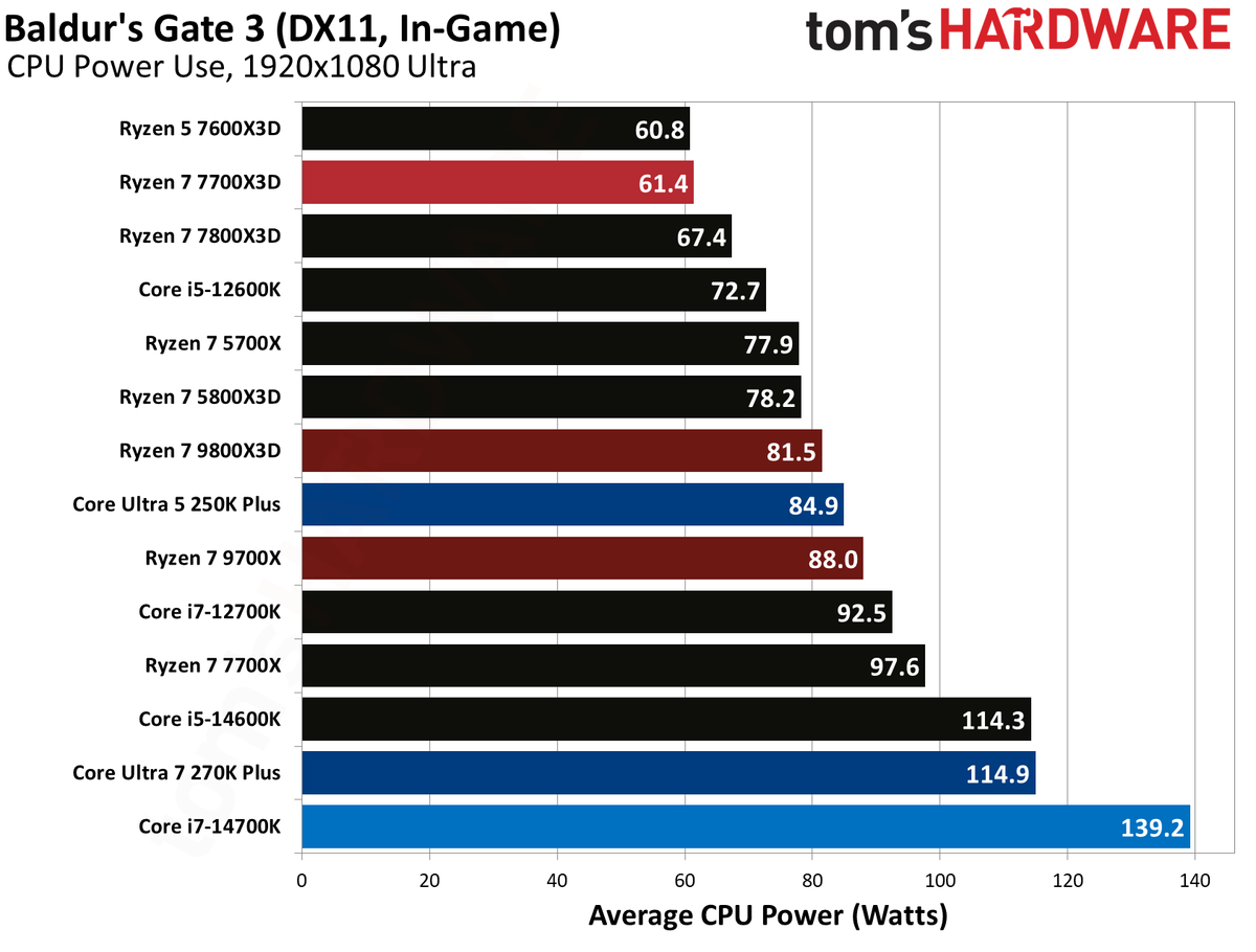 AMD Ryzen 7 7700X3D