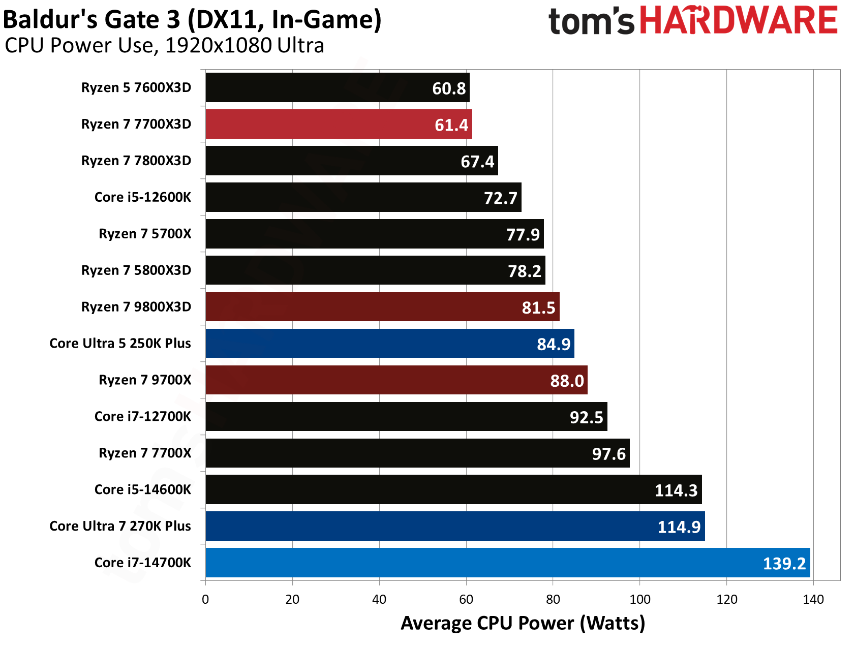 AMD Ryzen 7 7700X3D