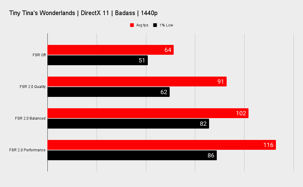 AMD RX 7600 FSR benchmarks