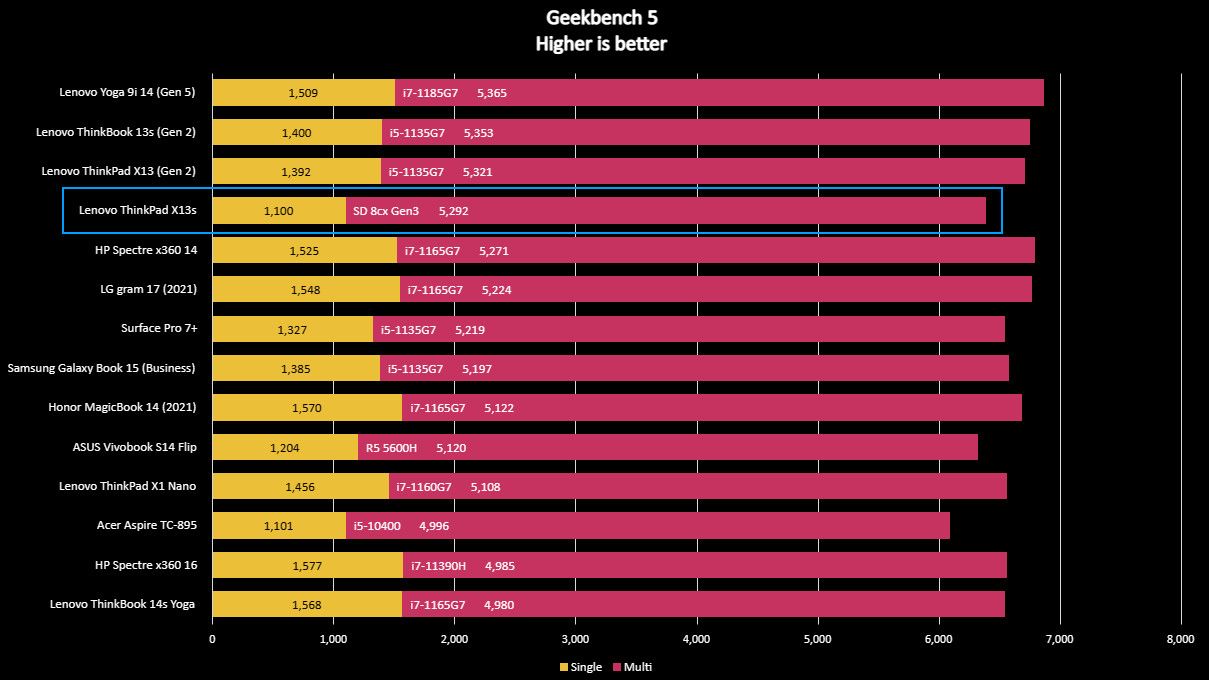 Lenovo ThinkPad X13s Geekbench 5 benchmark graphs