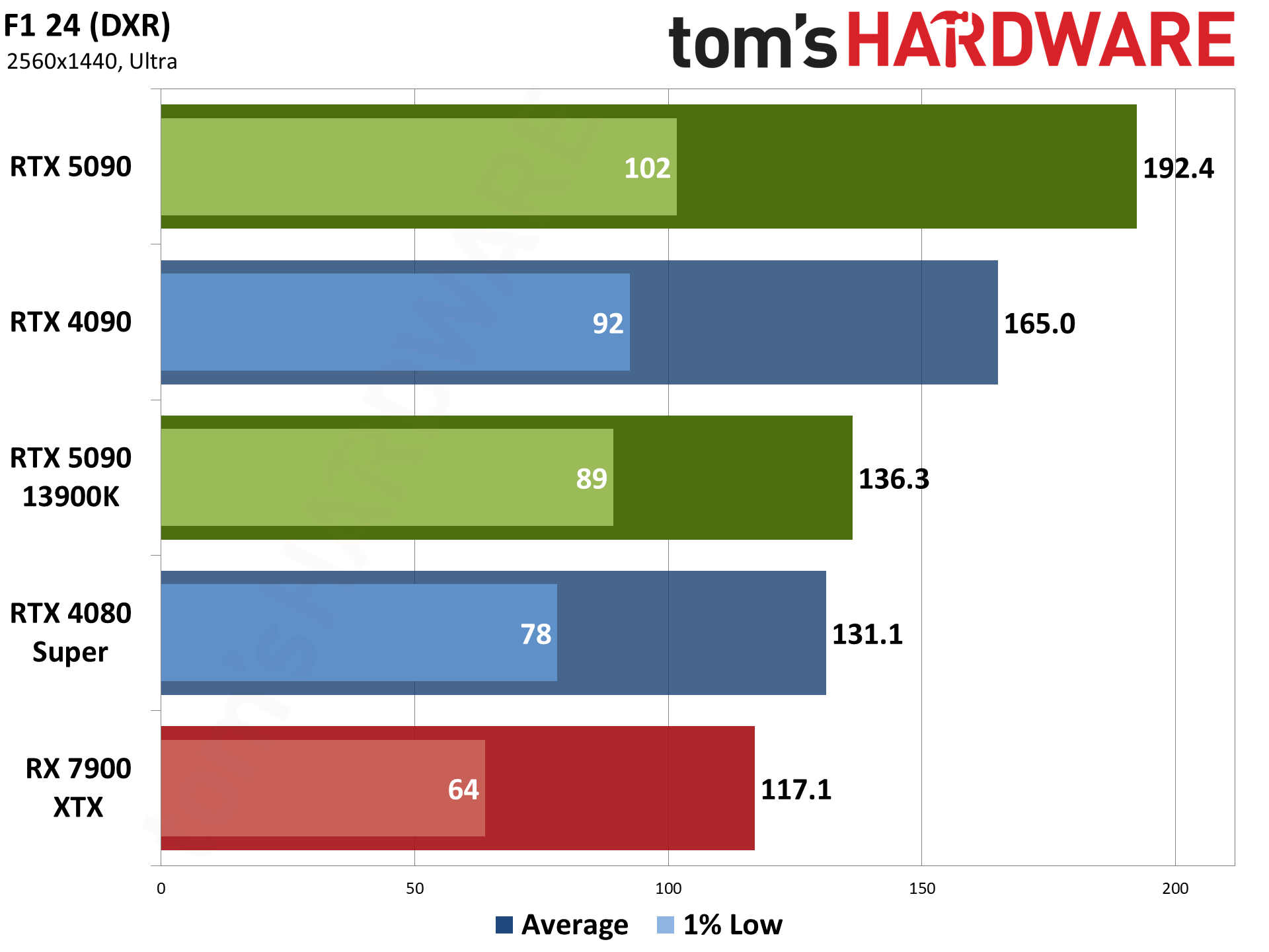 Nvidia GeForce RTX 5090 Founders Edition performance charts