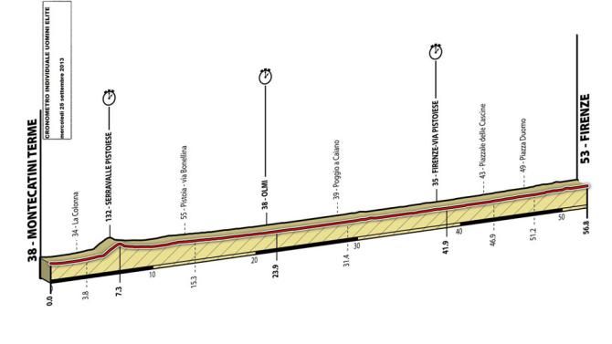 Profile of the Florence 2013 elite men's time trial championship course
