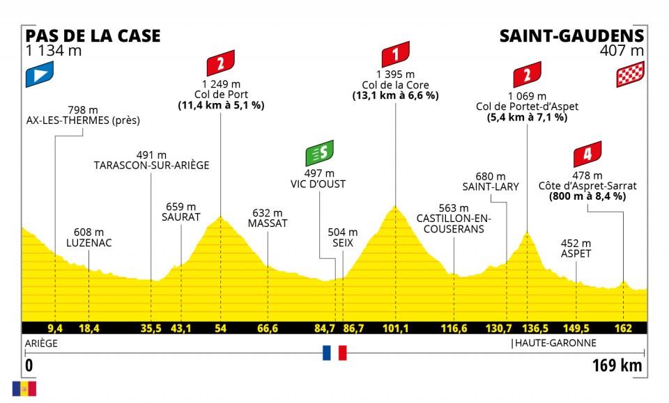 Tour de France 2021 stage 16 profile map