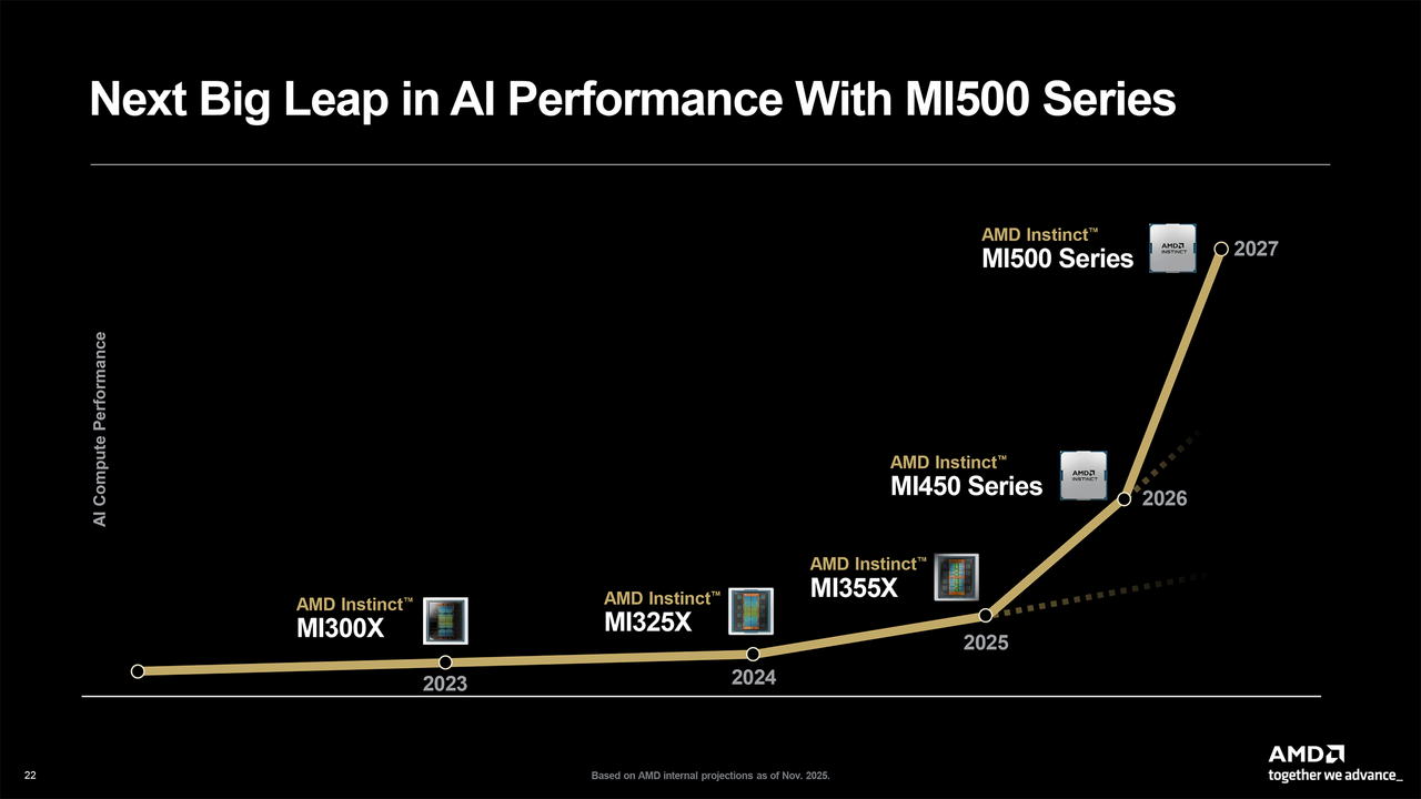 AMD