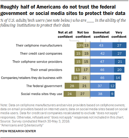 Pew: Americans Know They're Getting Hacked, Do Nothing About It | Tom's ...