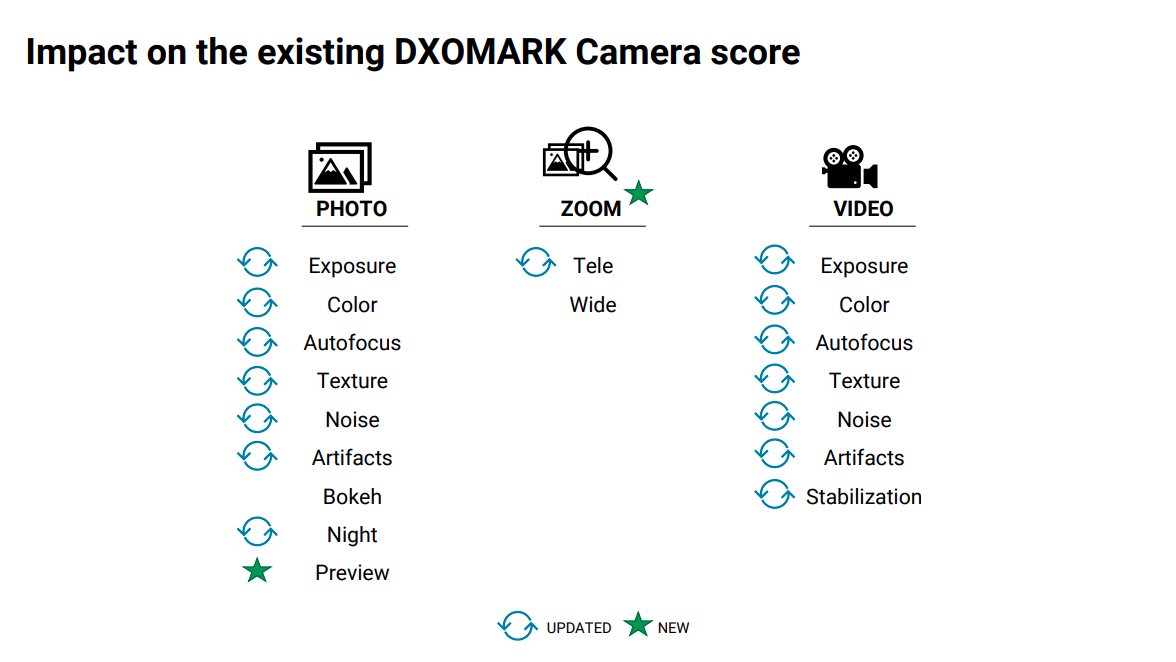 DxOMark announces a new Display test and updates its Camera scoring ...
