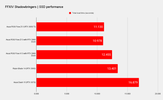 Asus ROG Flow Z13 Benchmarks