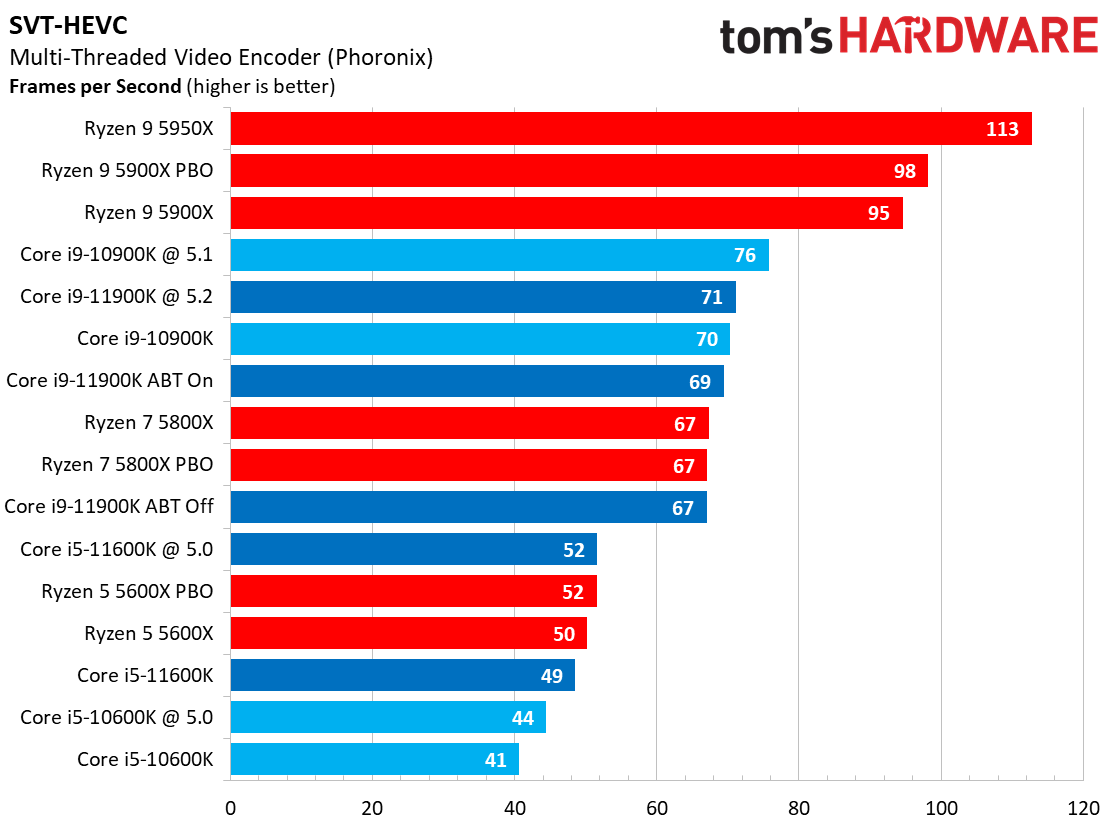 Encoding Benchmarks
