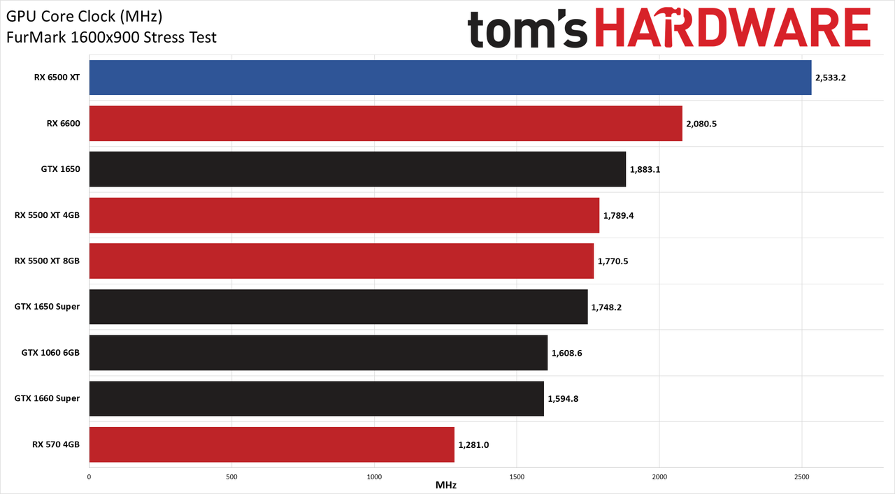 Radeon RX 6500 XT Power, Clock, Temp, and Fan Speed Charts