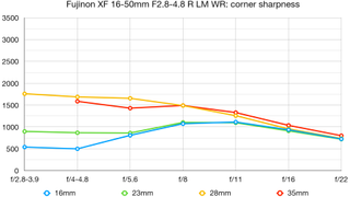 Fujifilm XF 16-50mm f/2.8-4.8 R LM WR lab graph