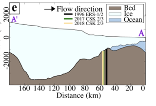 A map showing Denman glacier's grounding line moving deeper into the Denman trough from 1996 to 2018.