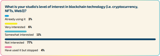 Survey results for the question "What is your studio's level of interest in blockchain technology?" showing 77% not interested and 6% very interested.