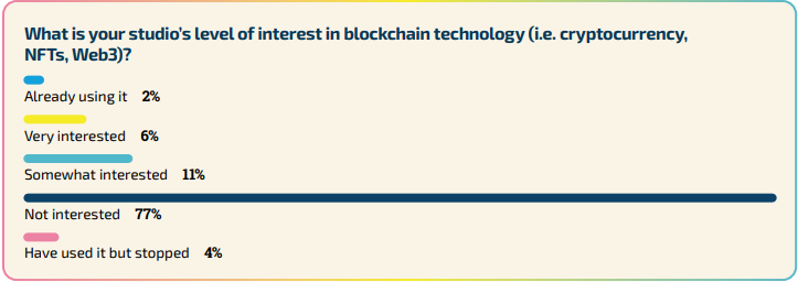 Resultados de la encuesta para la pregunta. "¿Cuál es el nivel de interés de su estudio en la tecnología blockchain?" mostrando un 77% no interesado y un 6% muy interesado.