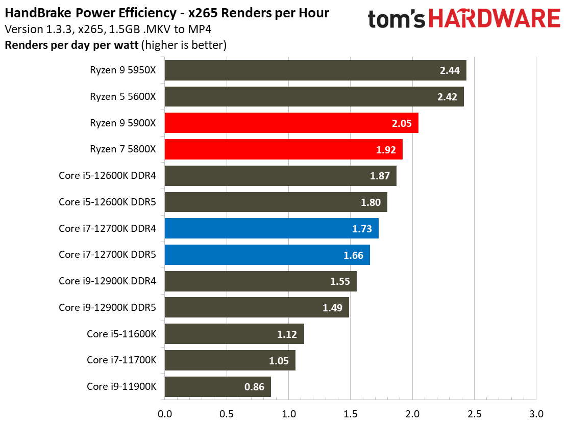 Intel Core i7-12700K Benchmarks
