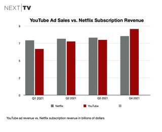 YouTube vs. Netflix