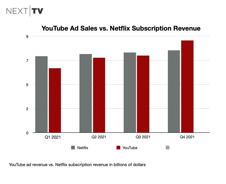 YouTube $8.6 Billion In Revenue Surpassed Netflix In Q4 | Next TV