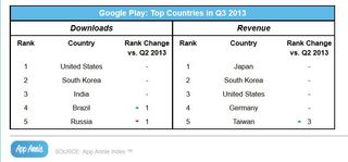 Google Play revenue versus downloads from App Annie