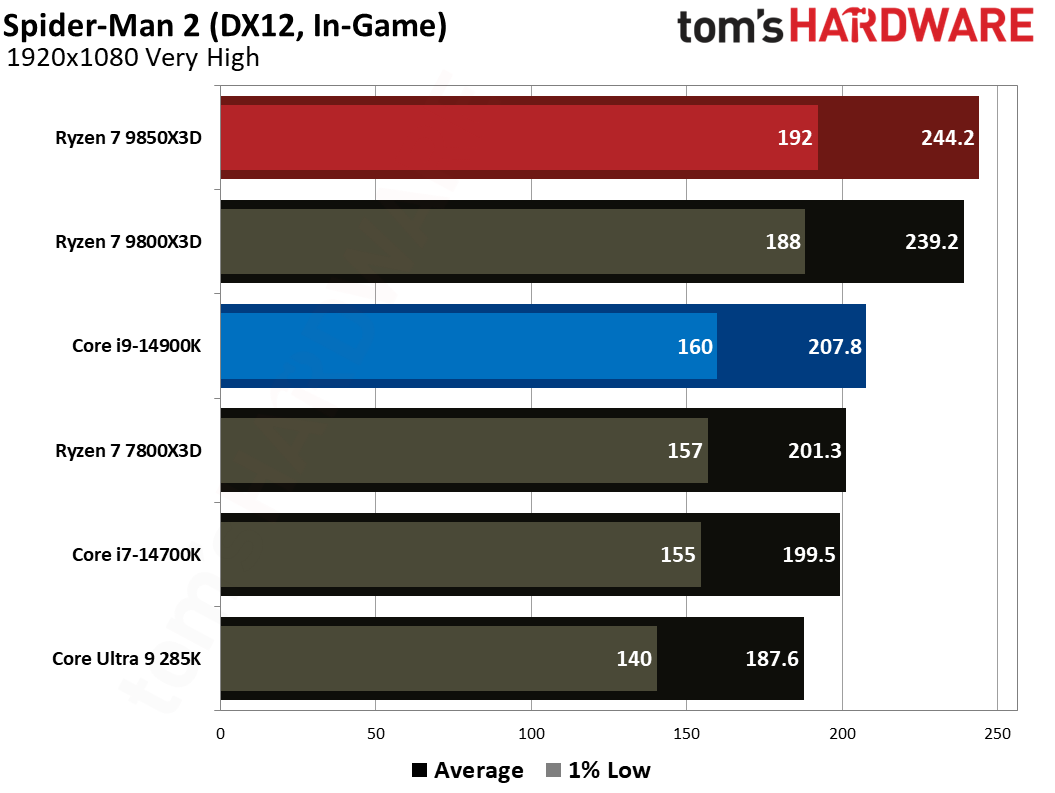 AMD Ryzen 7 9850X3D vs Intel Core i9-14900K gaming benchmarks