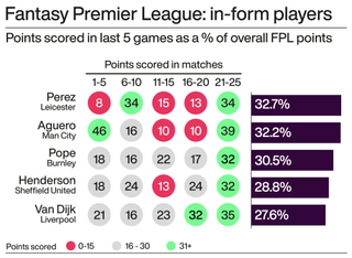 A graphic showing in-form Fantasy Premier League footballers