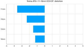 Tokina ATX-i 11-16mm f/2.8 CF lab graph