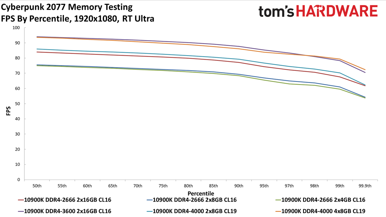 Cyberpunk 2077 memory testing charts