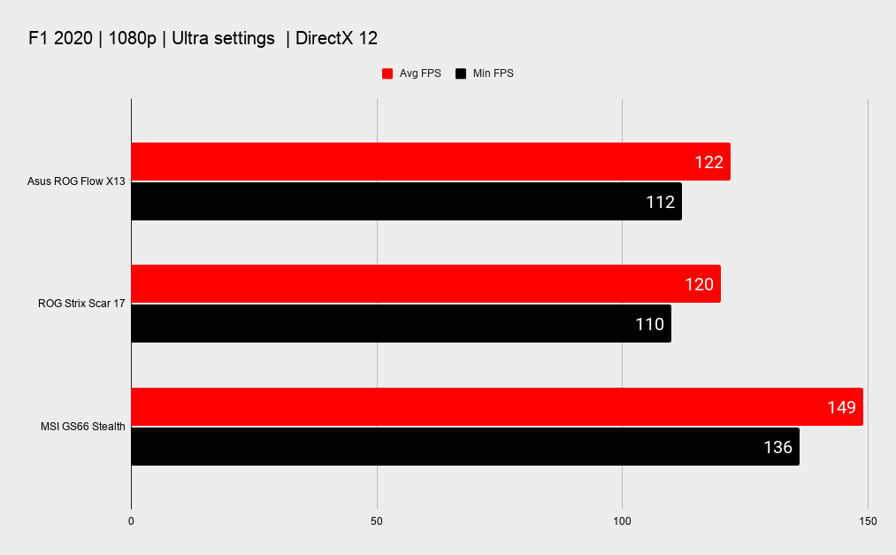 Asus ROG Flow X13 + ROG XG Mobile performance