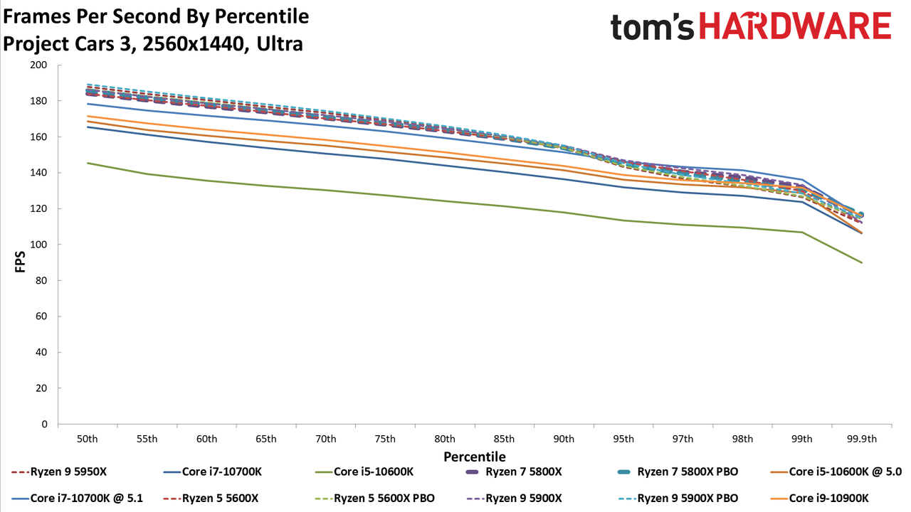 Ryzen 7 5800X Project CARS 3 Benchmarks