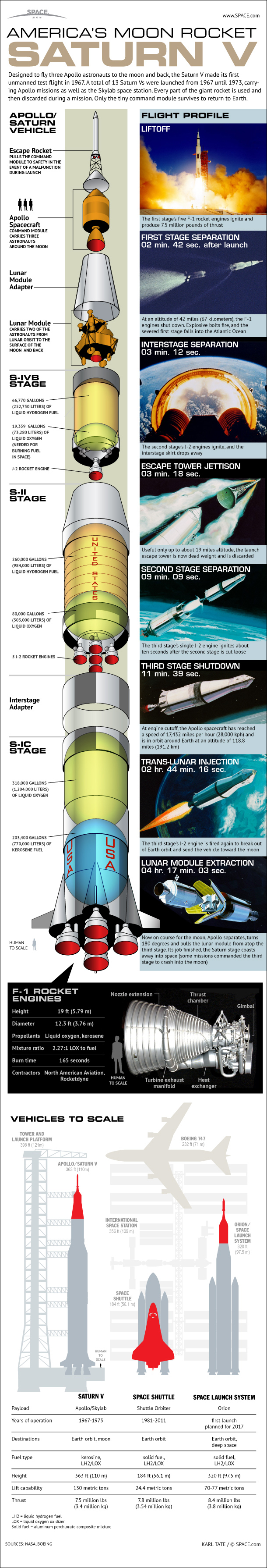 NASA's Mighty Saturn V Moon Rocket Explained (Infographic)